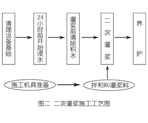 四更镇灌浆料施工工艺—文字完整版